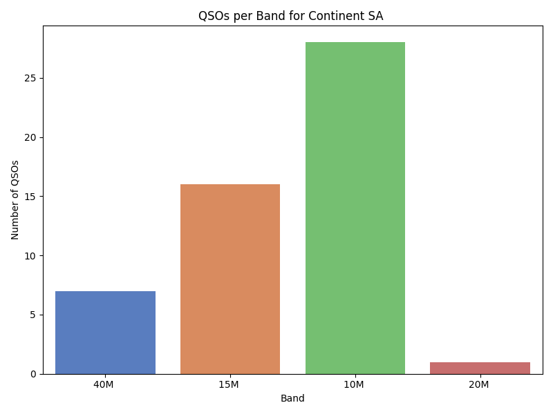 /home/devbuntu/Desktop/SERVER/S57AZJ-LOG-analyzer/output/qsos_band_continent_SA .png